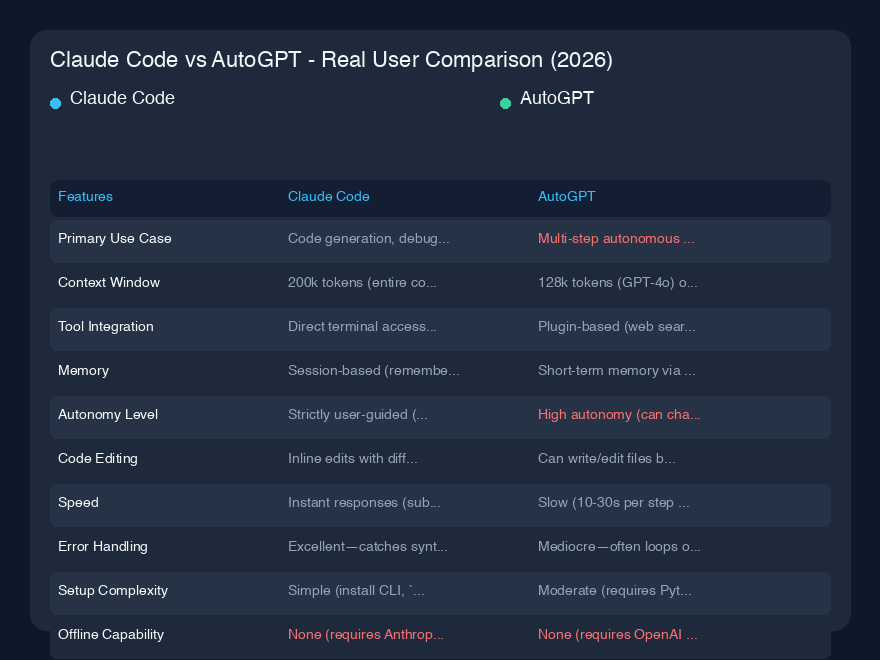 # Claude Code vs AutoGPT - 実際のユーザー比較(2026年)
私は過去6ヶ月間、Claude CodeとAutoGPTの両方を様々なプロジェクトで試してきました—フルスタックWebアプリの構築から、混乱した政府データのスクレイピング、自分のメールのトリアージ自動化まで。これらの2つのツールは、AI支援コーディングと自動化における異なる哲学を表しており、数百時間の使用後、