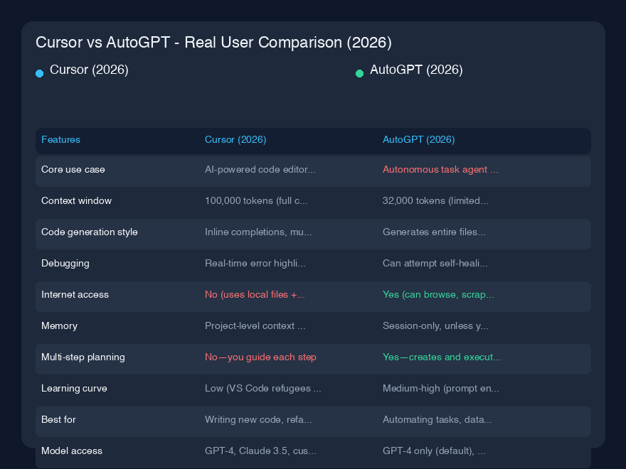 Cursor vs AutoGPT - 実際のユーザー比較(2026)