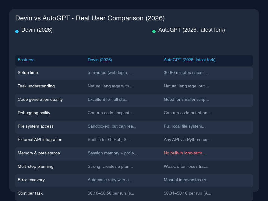 # Devin vs AutoGPT - 実際のユーザー比較(2026年)
## クイック概要
過去6ヶ月間、私は実際のソフトウェアプロジェクトでDevinとAutoGPTの両方を使用してきました。レガシーなPythonスクリプトのリファクタリングからフルスタックSaaSプロトタイプの構築まで、多岐にわたります。明確な勝者を期待しているなら、がっかりするでしょう。これらのツールは異なるレーンを