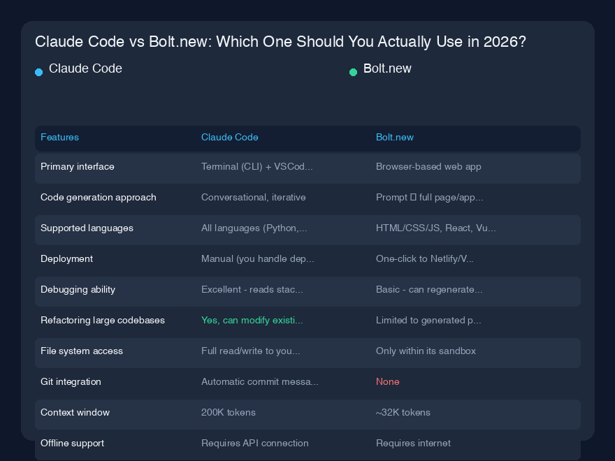 # Claude Code 対 Bolt.new:2026年に実際に使うべきはどちら?
## クイック概要
過去6ヶ月間、私はClaude CodeとBolt.newの両方を十数件のプロジェクトでテストしてきました。正直なところ?これらは同じ問題を解決しようとしているわけではありません。Claude Codeは、ターミナルに座って問題について一緒に話し合ってくれるシニアエンジニアのようなもので