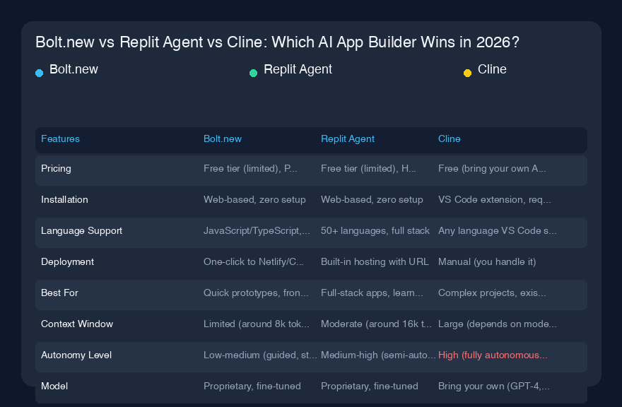 Bolt.new vs Replit Agent vs Cline:2026年、どのAIアプリビルダーが最強か?