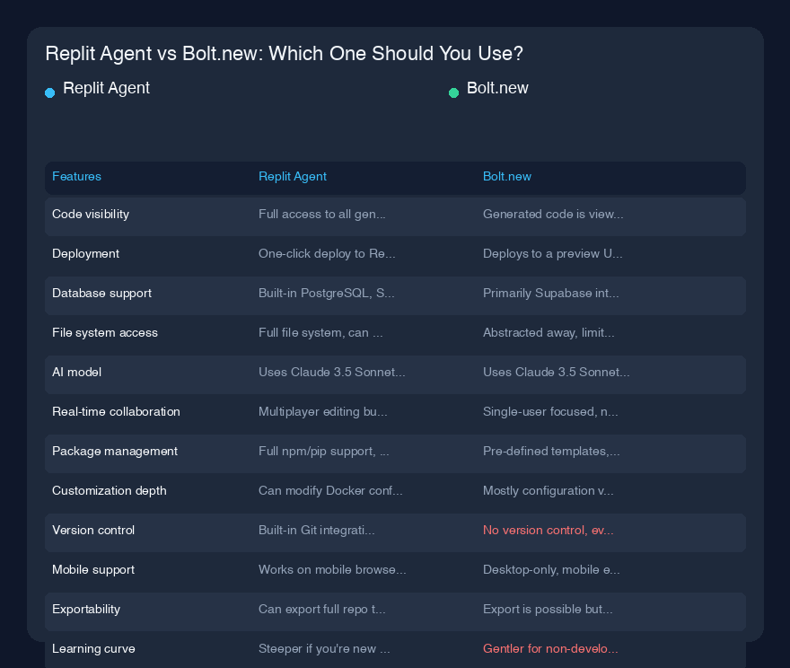 # Replit Agent vs Bolt.new:開発者の正直な感想
私は過去6ヶ月間、Replit AgentとBolt.newの両方でプロジェクトを構築してきましたが、それぞれがいつ輝くかについて強い意見を持っています。おもちゃのデモだけでなく、実際のものを作ることで苦労して学んだことをお話しします。
## クイック概要
Replit AgentとBolt.newはどちらも、自然言語