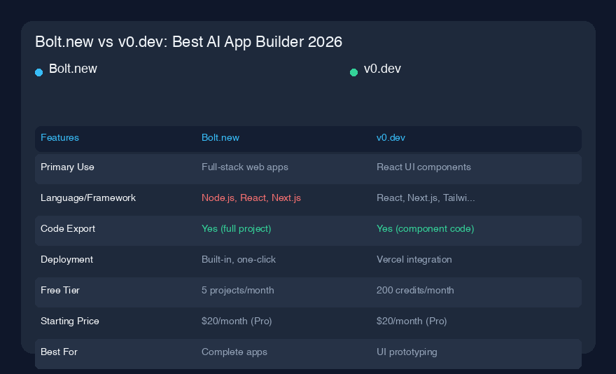 Bolt.new vs v0.dev:2026年最高のAIアプリビルダー比較