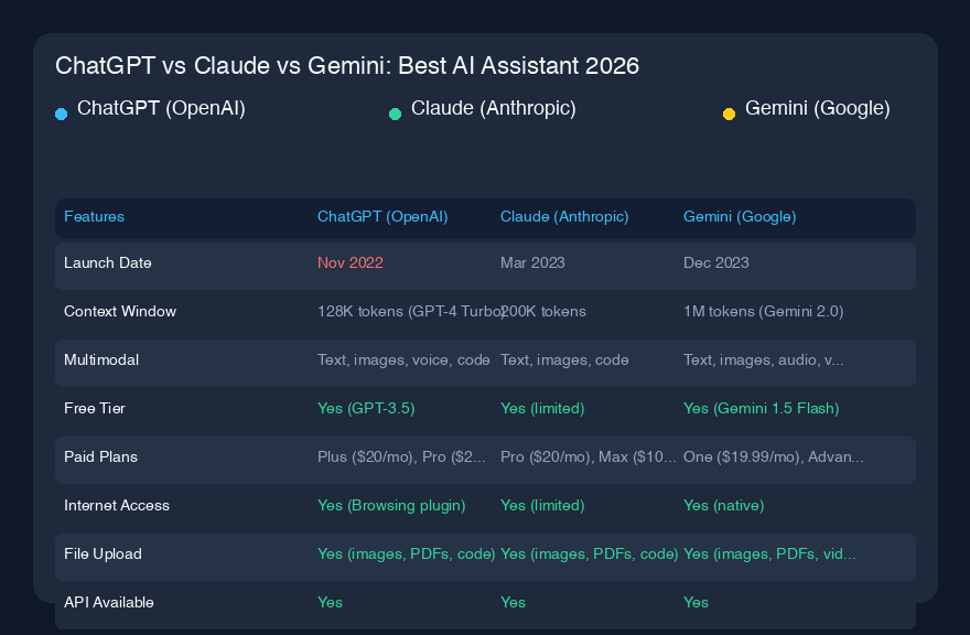 ChatGPT vs Claude vs Gemini:2026年最高のAIアシスタント徹底比較