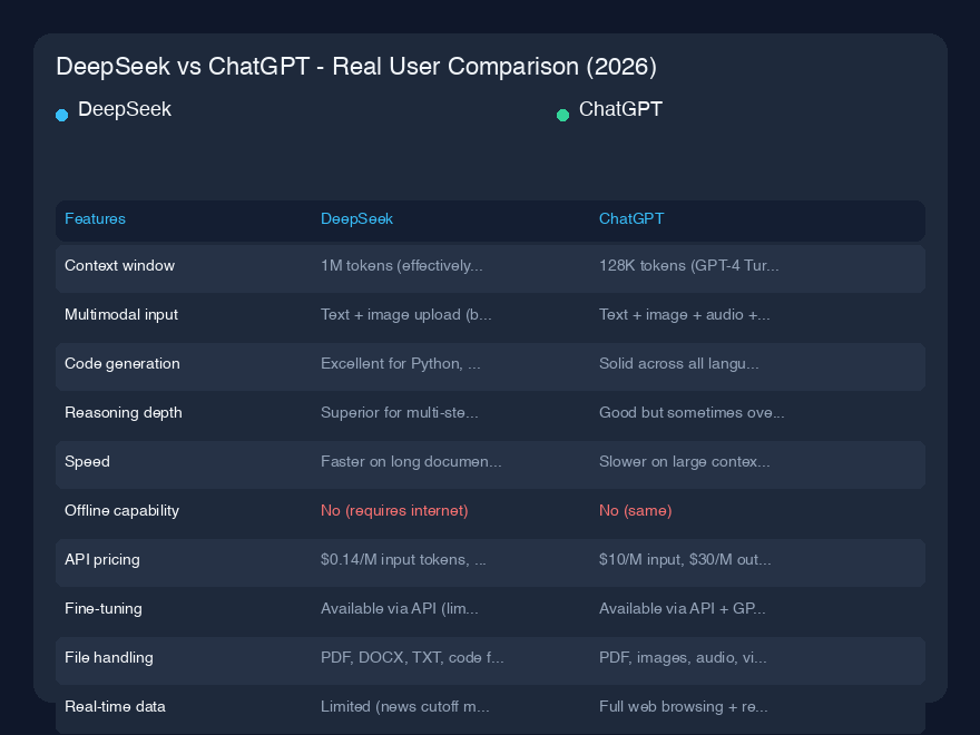 # DeepSeek vs ChatGPT - 実際のユーザー比較(2026年)
## クイック概要
過去6ヶ月間、毎日DeepSeekとChatGPTをテストし、同じワークフロー(コーディング、ライティング、リサーチ、カジュアルなブレインストーミング)で実行してきました。簡単に言うと、DeepSeekは技術的な深掘りやコスト重視のプロジェクトで私の頼りになる存在となり、ChatGPTは洗練さ
