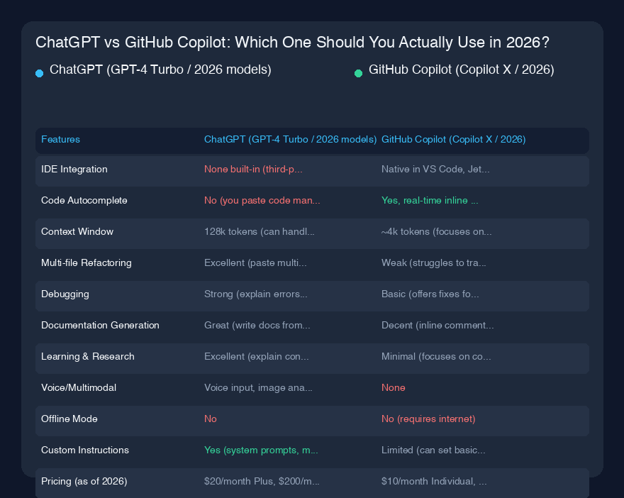 # ChatGPT vs GitHub Copilot:2026年你究竟该用哪一个?
## 快速概览
过去两年来(实际上从2024年初开始),我每天都使用ChatGPT和GitHub Copilot。起初,我以为它们本质上是一样的:都是能写代码的AI。但我大错特错了。经过数百小时的测试——涉及个人项目、客户工作,甚至一些靠咖啡和绝望支撑的深夜调试——我对每个工具的适用场景形成了强烈看法。让我帮