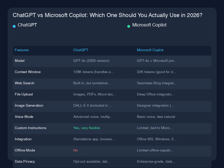 # ChatGPT vs Microsoft Copilot:2026年、実際に使うべきはどっち?
## クイック概要
過去2年間、私はChatGPTとMicrosoft Copilotの両方を毎日使ってきました。正直に言うと、最初は筋金入りのChatGPTファンでした。Plusサブスクリプションを契約し、コーディングからメール作成まで何にでも使っていて、Copilotはブラウザのタブを開くの