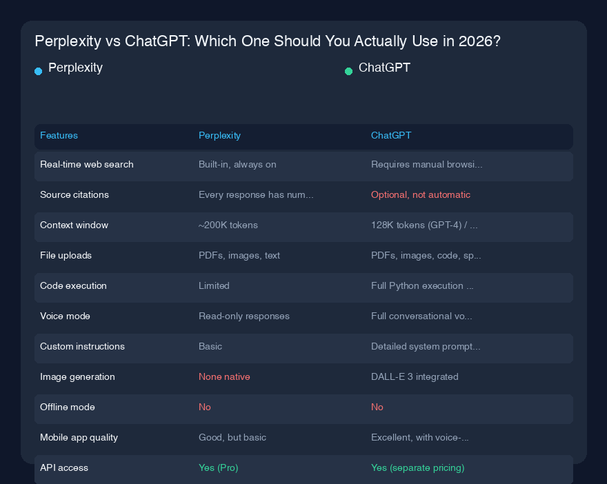# Perplexity vs ChatGPT:2026年に実際に使うべきはどっち?
## クイック概要
この1年間、PerplexityとChatGPTの両方を毎日使ってきましたが、正直なところ?思われているほど互換性は高くありません。2023年にChatGPTを使い始めた頃は、それが唯一の選択肢でした。しかし2025年半ば頃、特定のタスクでPerplexityを開く回数が増えていることに気