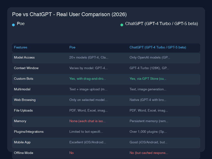 # Poe vs ChatGPT:実際のユーザー比較(2026年)
## クイック概要
2024年初頭から両方のプラットフォームを毎日テストしてきましたが、2026年までに状況は大きく変わりました。Poeは複数のAIモデルを集約する風変わりなツールとしてスタートしました——まるでチャットボットのためのスイスアーミーナイフです——一方、ChatGPTはプラグイン、メモリー、そして膨大なユーザーベ