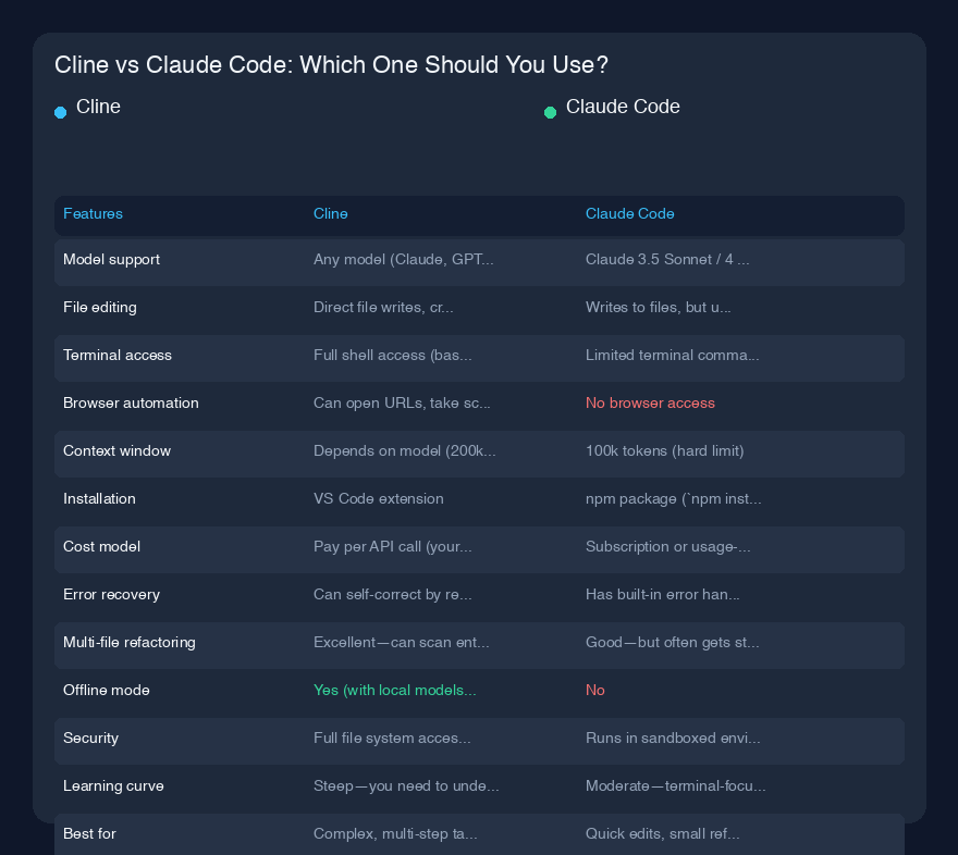 # Cline vs Claude Code:Claudeにコードを書かせる2つの方法
ここ数ヶ月、ClineとClaude Codeの両方を使い込んできました。正直なところ、これらは競合するツールではありません。AIコーディングアシスタントのあるべき姿についての、まったく異なる哲学を体現しています。一方は、優秀だが要求が厳しく、絶え間ない監督を必要とする駒タクシーを雇うようなもの。もう一方は、