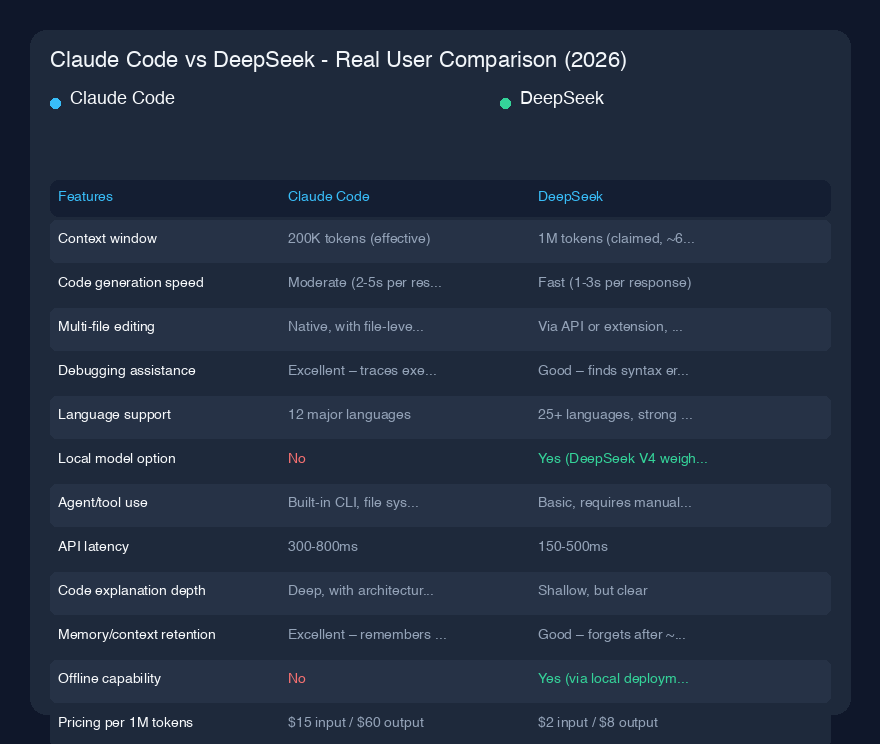 # Claude Code vs DeepSeek - 実際のユーザー比較(2026年)
## クイック概要
私は過去6ヶ月間、Claude CodeとDeepSeekの両方を日常的に使用し、タスクに応じて使い分けてきました。ストレートな答えをお求めなら:Claude Codeは、コンテキスト保持と構造化思考が重要な複雑なマルチステップのソフトウェアエンジニアリングタスクに優れており、一方De