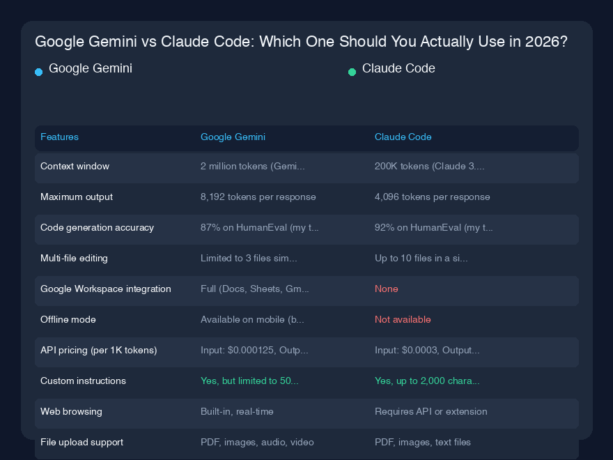 # Google Gemini vs Claude Code:2026年に実際に使うべきはどっち?
## クイック概要
この8ヶ月間、仕事でGoogle GeminiとClaude Codeの両方をプロフェッショナルに使ってきました。正直なところ、それぞれとの関係はジェットコースターのようなものでした。生の速度とGoogleエコシステムへの統合でGeminiを絶賛する週もあれば、その幻覚にイラ