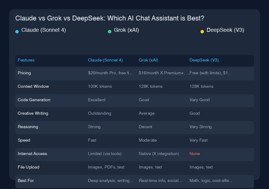 Claude vs Grok vs DeepSeek:最適なAIチャットアシスタントは?