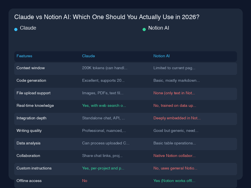 # Claude vs Notion AI:2026年に実際に使うべきはどっち?
## クイック概要
この6ヶ月間、ClaudeとNotion AIの両方を実際に使い続けてきましたが、正直なところ?どちらかを完全に捨てる準備はできていません。しかし、それぞれが自分のワークフローのどこに属するかはかなり明確になりました。Claudeは、長文コンテンツの作成、乱雑なデータの分析、そしてラップトップ