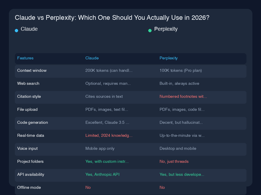 # Claude vs Perplexity:2026年に実際に使うべきはどっち?
## クイック概要
過去8ヶ月間、毎日ClaudeとPerplexityの両方をテストしてきました。正直に言うと——最初はどちらか一方が嫌いでした。最初にPerplexityをダウンロードしたのは、誰もが話題にしていたからです。最初の1週間は、まるで証人を尋問するような質問の仕方でイライラしていました。Clau