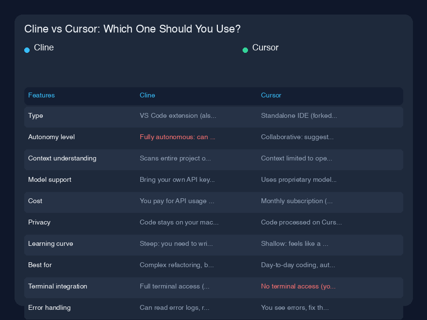 # Cline vs Cursor:数ヶ月のヘビーユースを経た正直な感想
私はプロのソフトウェア開発者として10年以上活動しており、この1年でAIコーディングツールに完全に依存するようになりました。ClineとCursorの両方を広範囲に使用してきました。Cursorは約6ヶ月間の日常的なメインツールであり、Clineはチームとワークフローを変更した過去3ヶ月間の頼りになるツールです。どちらも強