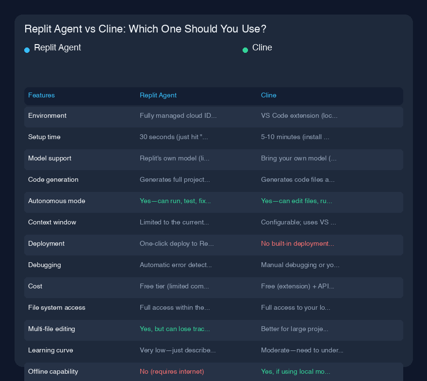 # Replit Agent vs Cline:AIを使ったソフトウェア構築の実体験
## クイック概要
過去3ヶ月間、私はReplit AgentとClineを使って、シンプルなランディングページからフルスタックの在庫管理システムまで、あらゆるものを構築してきました。どちらを選ぶか迷っているなら、簡単に言うとこうです:Replit Agentは、完全な開発環境に住んでいるジュニア開発者のよう
