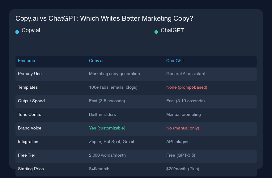 Copy.ai vs ChatGPT:マーケティングコピーの品質比較