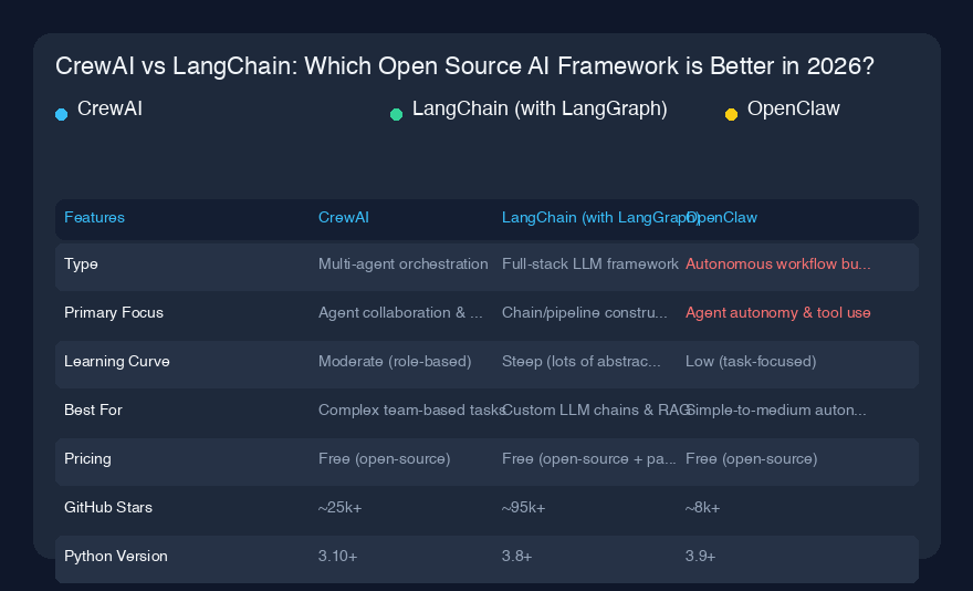 CrewAI vs LangChain:2026年最高のAIエージェントフレームワーク