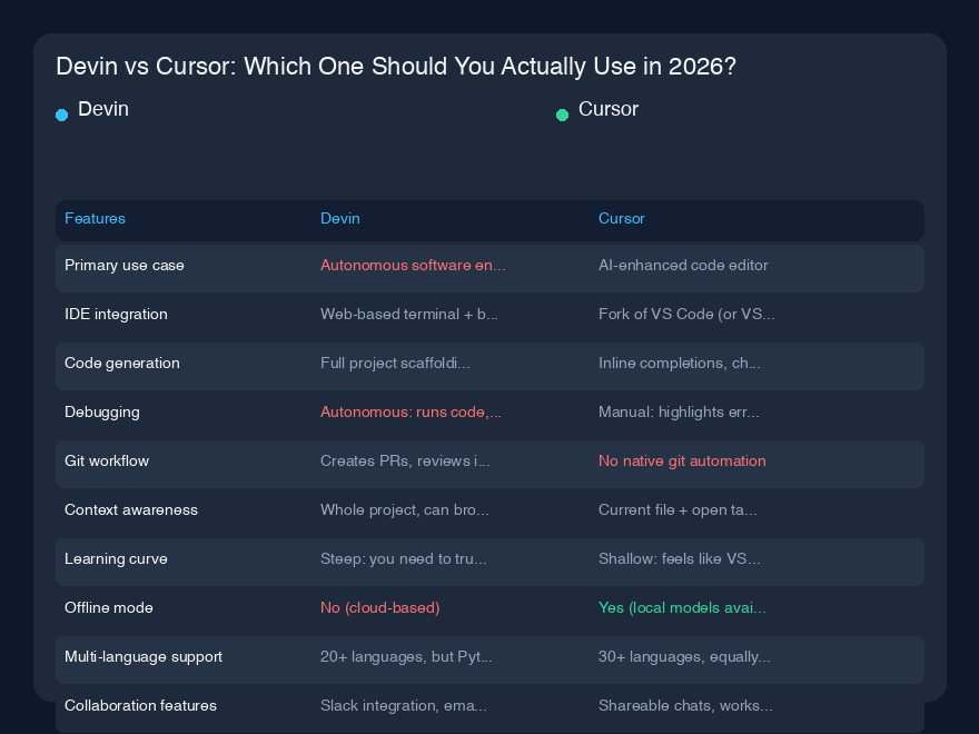 # Devin vs Cursor:2026年に実際に使うべきはどっち?
## クイック概要
過去6ヶ月間、DevinとCursorの両方をほぼ毎日使ってきました。正直なところ?この2つは同じ問題を解決しようとしているわけではありません。マーケティングでは「AIコーディングアシスタント」vs「AIソフトウェアエンジニア」として競合しているように聞こえますが、実際に座って使ってみると、その違いは