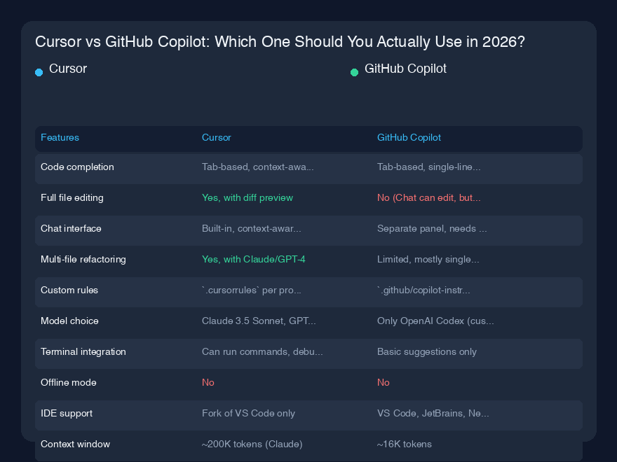 # Cursor vs GitHub Copilot:2026年に実際に使うべきはどっち?
## クイック概要
私は過去2年間、CursorとGitHub Copilotの両方を毎日使ってきました。正直なところ?どちらも信じられないほど優れたツールですが、私のワークフローでは全く異なる目的を果たしています。Copilotがまだプレビュー段階だった頃に使い始め、それがコーディングの未来だと思って