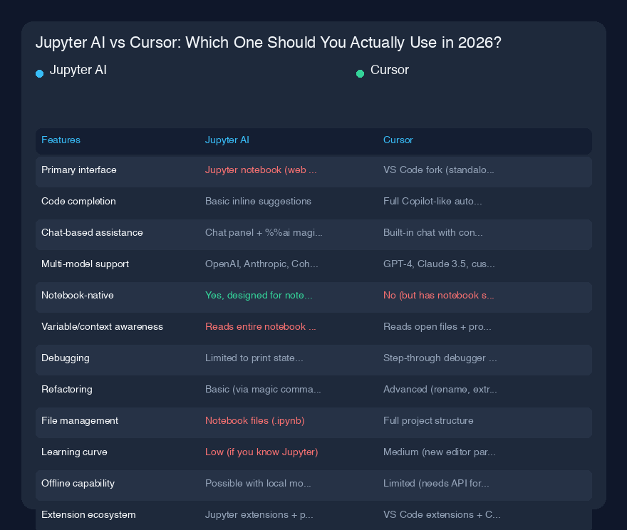 # Jupyter AI vs Cursor:2026年に実際に使うべきはどっち?
## クイック概要
過去8ヶ月間、Jupyter AIとCursorの両方をほぼ毎日使ってきました。正直なところ?これらは同じ領域で競合しているわけではありません—でも人々はいつもどちらかを選べと言ってきます。そこで選んでみますが、大きな注意点があります:この比較が意味を持つのは、データ作業をしている場合だけで