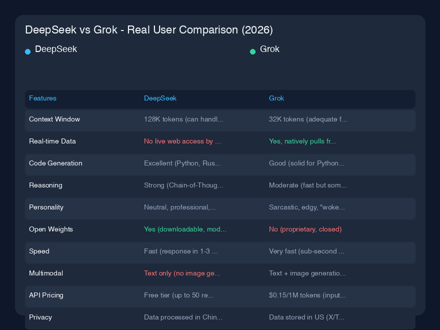 # DeepSeek vs Grok - 実際のユーザー比較(2026年)
過去6ヶ月間、私はこれらのモデルの両方に深く関わってきました。正直に言うと、これは単なる「AI対AI」の比較ではありません。DeepSeekとGrokは、言語モデルがあるべき姿について、根本的に異なる2つの哲学を体現しています。私はこれらを、Pythonスクリプトのデバッグからマーケティングコピーの作成、スタートアップア