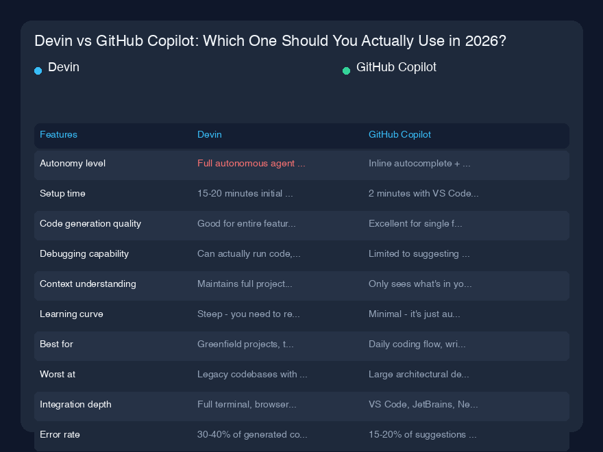 # Devin vs GitHub Copilot:2026年に実際に使うべきはどっち?
## クイック概要
過去8ヶ月間、DevinとGitHub Copilotの両方を使ってコーディングしてきたけど、正直なところ?この2つは同じ階級で競っているわけじゃない。Copilotは、めっちゃ速いけどちょっと無知なインターンみたいな感じで、君の文を完成させるのは得意だけど常に監視が必要。Devinは