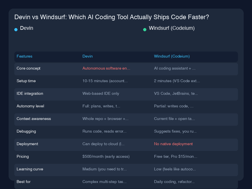 Devin vs Windsurf:コードをより速く出荷できるAIコーディングツールはどちらか?