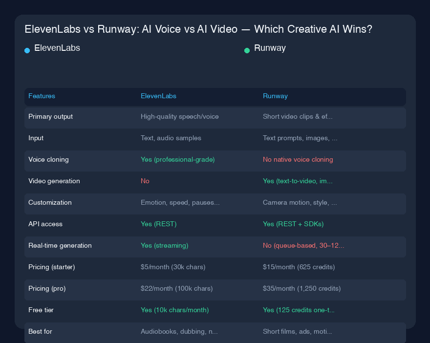 ElevenLabs vs Runway:AI音声 vs AI動画 — クリエイティブAIはどちらが勝つ?