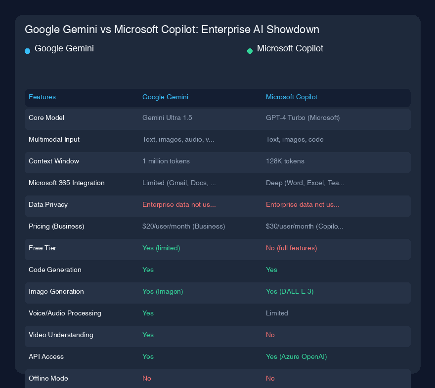 Google Gemini vs Microsoft Copilot:エンタープライズAI対決