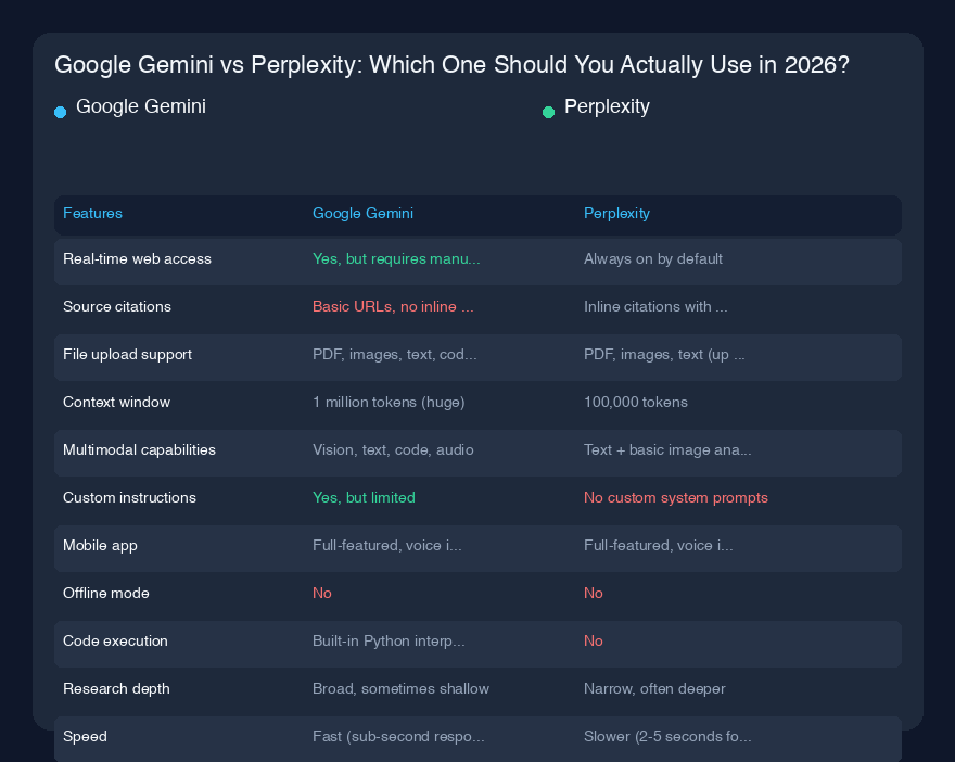 # Google Gemini vs Perplexity:2026年に実際に使うべきはどっち?
## クイック概要
過去6ヶ月間、私はGoogle GeminiとPerplexityの両方を毎日使ってきましたが、正直なところ、まだどちらかに完全にコミットしていません。その理由を説明します。
先週、創薬における量子コンピューティング応用に関する複雑なトピックを調査する必要がありました。両方の