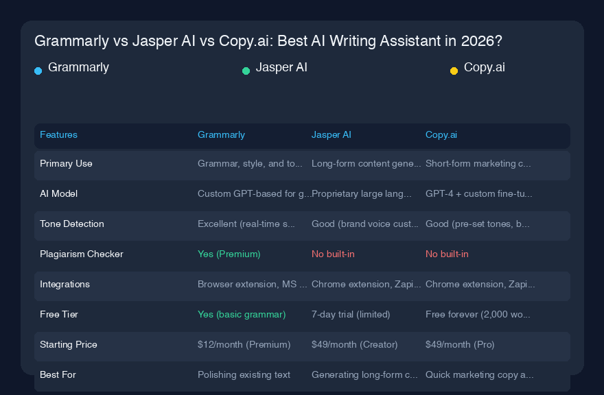Grammarly vs Jasper AI vs Copy.ai:2026年最高のAIライティングアシスタント?