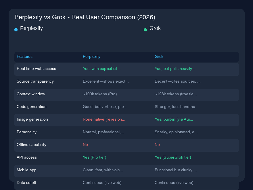 # Perplexity vs Grok - 実際のユーザー比較(2026年)
## クイック概要
過去6ヶ月間、PerplexityとGrokの両方を徹底的に使い倒してきました——深層リサーチ、簡単なファクトチェック、コーディングのヘルプ、さらにはカジュアルなブレインストーミングまで。どちらも堅実ですが、異なる仕事向けに作られています。Perplexityは、質問が終わる前に厳選された資料の