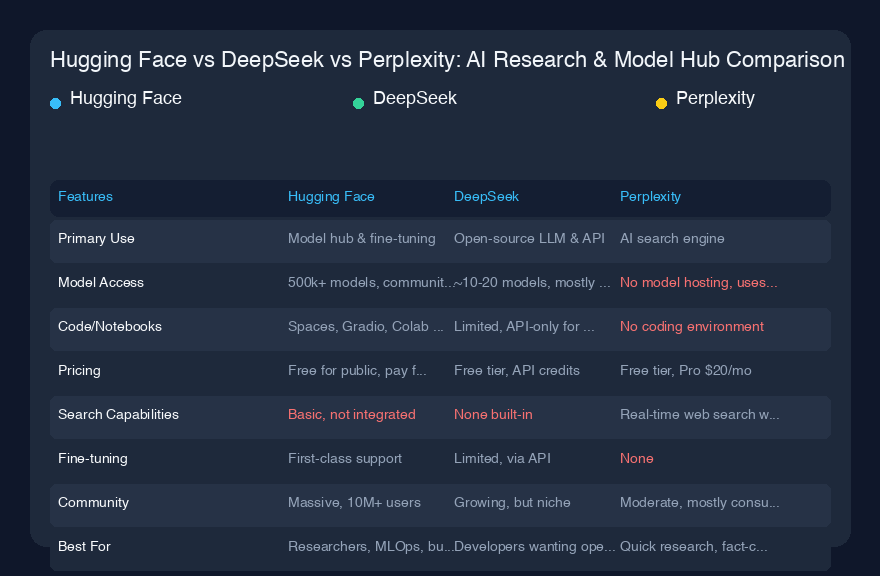 Hugging Face vs DeepSeek vs Perplexity:AI研究・モデルハブ比較