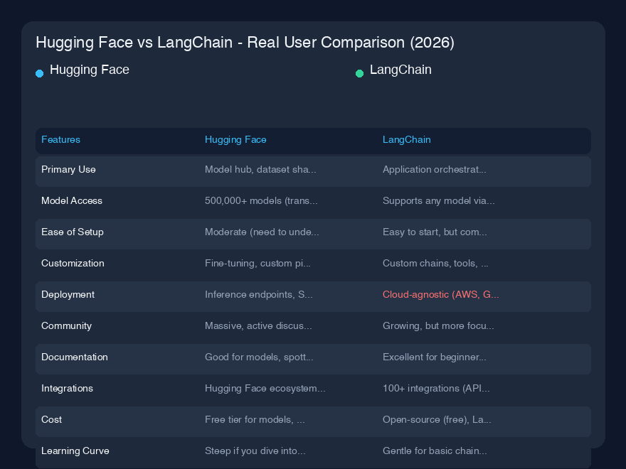 # Hugging Face vs LangChain - 実際のユーザー比較(2026)
ここ数年AIアプリケーションを構築してきましたが、これら2つのプラットフォームは数え切れないほど使用してきた主要ツールです。Hugging FaceとLangChainは直接の競合ではありません。AIスタックの異なるレイヤーにサービスを提供しています。しかし、時間とお金をどこに投資するかを決める場合、選択