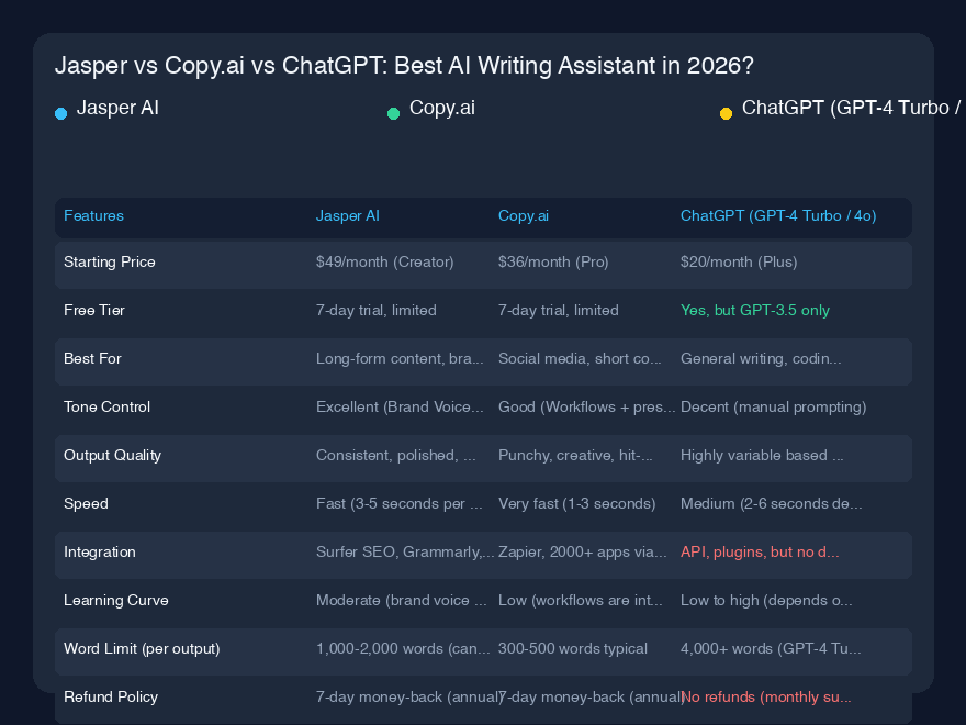Jasper vs Copy.ai vs ChatGPT:2026年最高のAIライティングアシスタント?