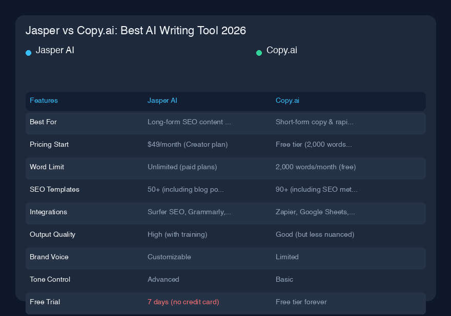 Jasper vs Copy.ai:2026年最高のAIライティングツール