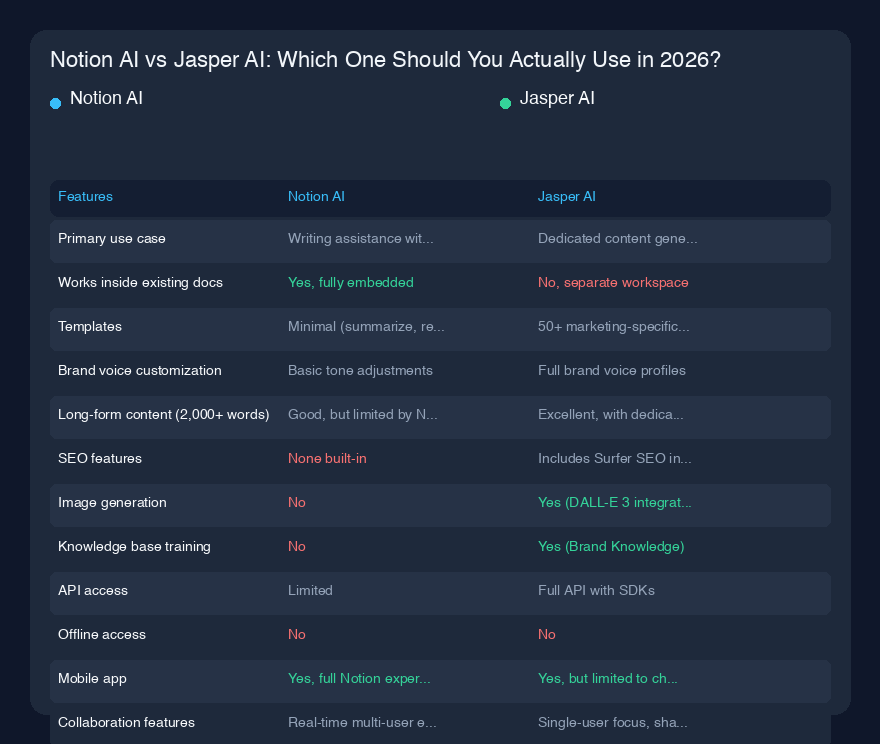 Notion AI vs Jasper AI:2026年実際に使うべきはどっち?