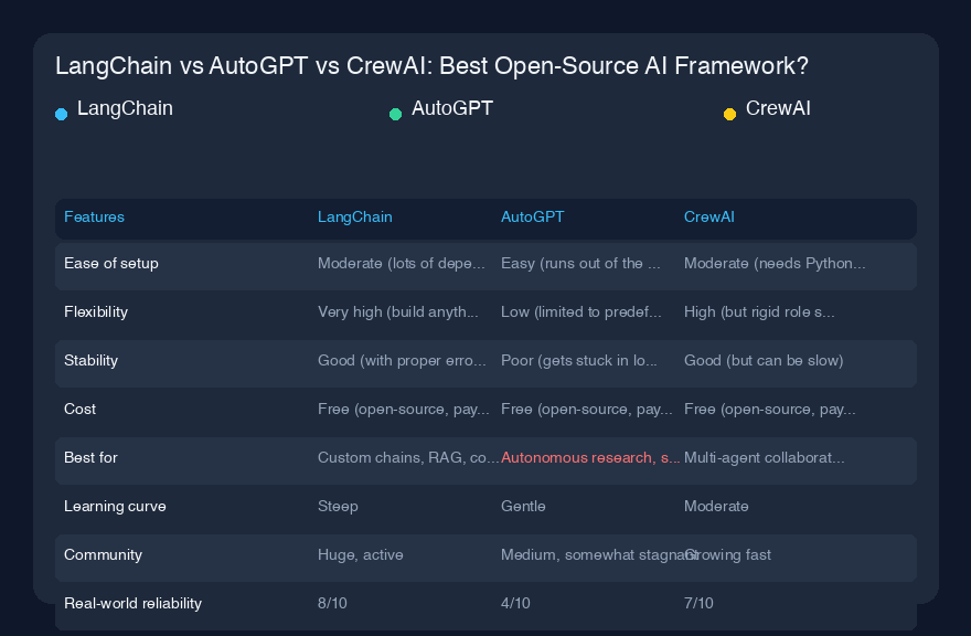 LangChain vs AutoGPT vs CrewAI:最強のオープンソースAIフレームワークは?