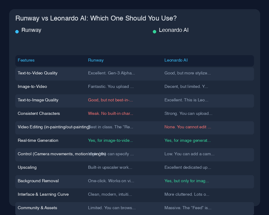では、本題に入りましょう。ここ数ヶ月、RunwayとLeonardo AIの両方を徹底的に使い、どちらが実際に時間を節約でき、どちらがデモで良く見えるだけなのかを判断しようとしてきました。私は、広告モックアップ、ショートソーシャルビデオ、ピッチ用のコンセプトアートなどを手掛ける個人のクリエイティブディレクターです。コーダーでもなければ、レンダーファームも持っていません。そのため、この2つを比較する