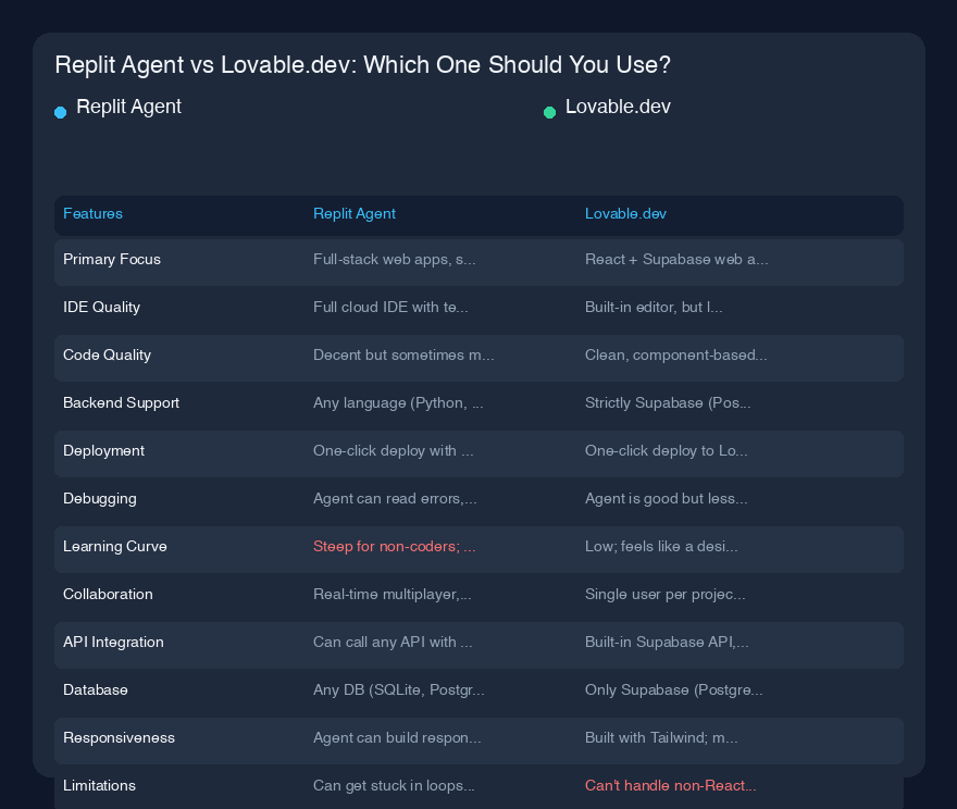# Replit Agent vs Lovable.dev:两者都使用后的真实感受
过去三个月,我同时使用 Replit Agent 和 Lovable.dev 构建了一些副业项目,并且有一些强烈的看法。如果你正在决定把钱花在哪一个 AI 编码工具上,以下是我的真实体验——不是营销噱头。
## 快速概览
Replit Agent 和 Lovable.dev 都允许你通过用自然语言描述需求来构