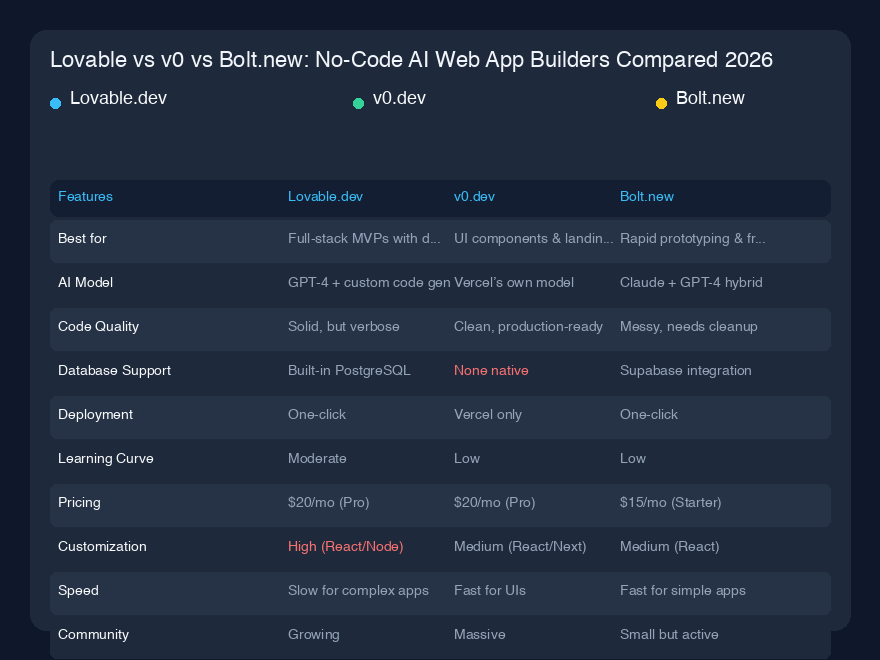 Lovable vs v0 vs Bolt.new:2026年无代码AI网页构建器对比