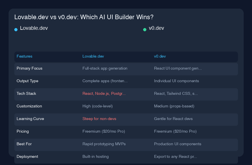 Lovable.dev vs v0.dev:谁是最好的AI UI构建器?