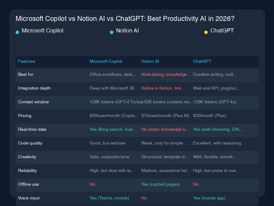 Microsoft Copilot vs Notion AI vs ChatGPT:2026年最高の生産性AIは?