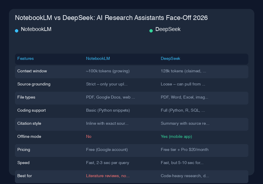 NotebookLM vs DeepSeek:2026年AI研究アシスタント対決