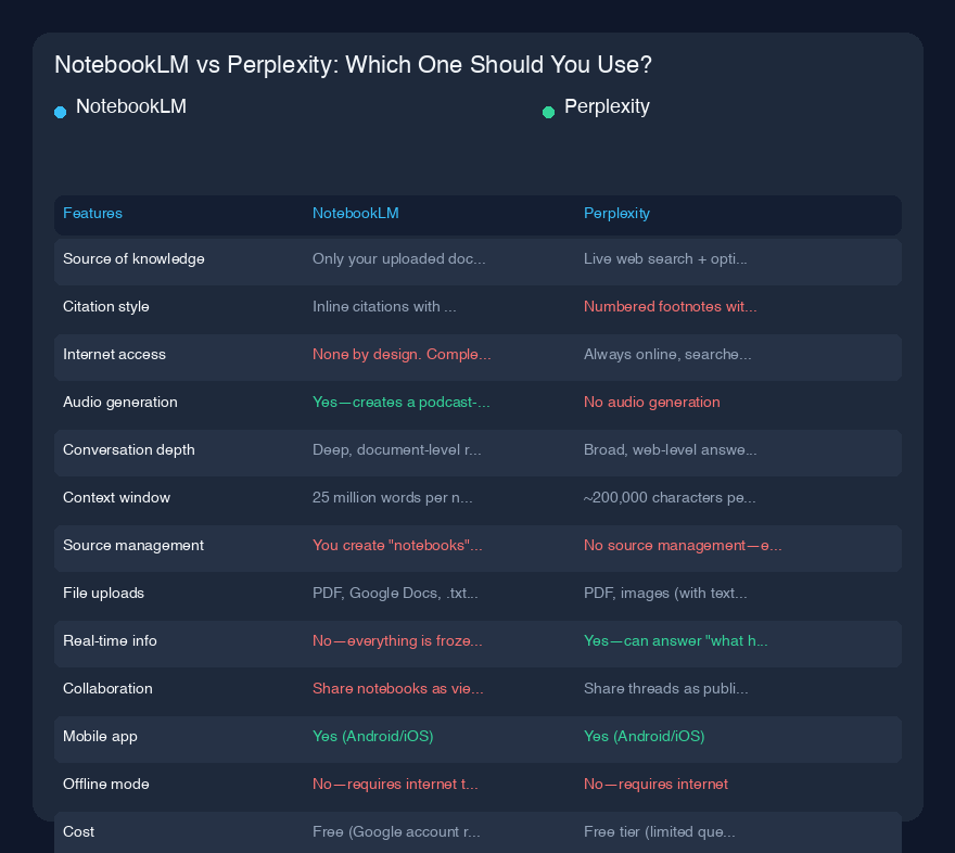 # NotebookLM vs Perplexity:まったく異なる世界に生きる2つのAIツール
私は過去6か月間、NotebookLMとPerplexityの両方をほぼ毎日使ってきましたが、同じ混乱に何度も直面しています。人々はこれらを競合製品のように比較します。しかし、そうではありません。一つはあなたのドキュメントの中に存在するリサーチアシスタントであり、もう一つはインターネット全体に存在す