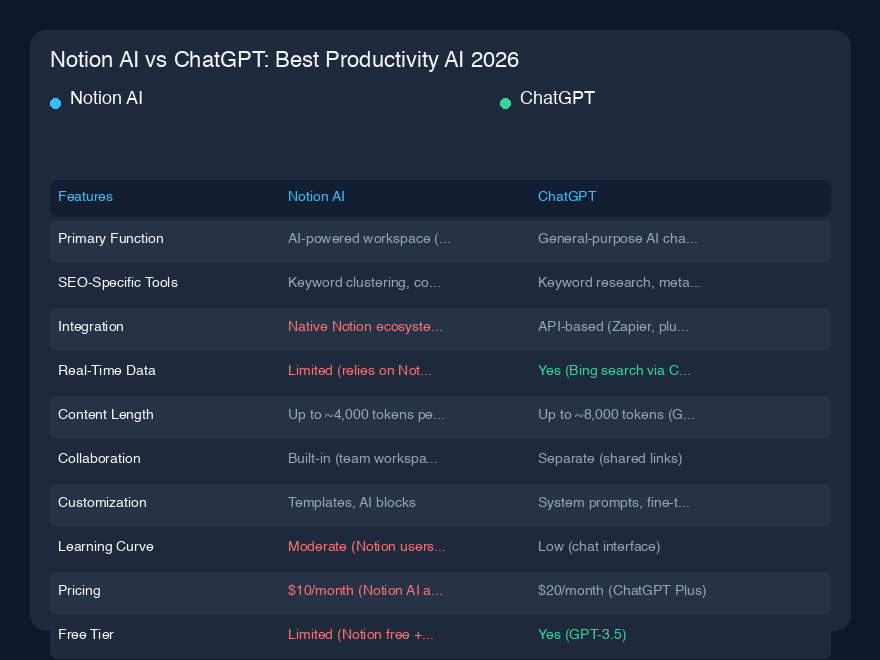 Notion AI vs ChatGPT:2026年最高の生産性AI