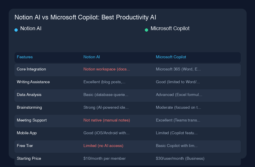 Notion AI vs Microsoft Copilot:生産性AIツール比較