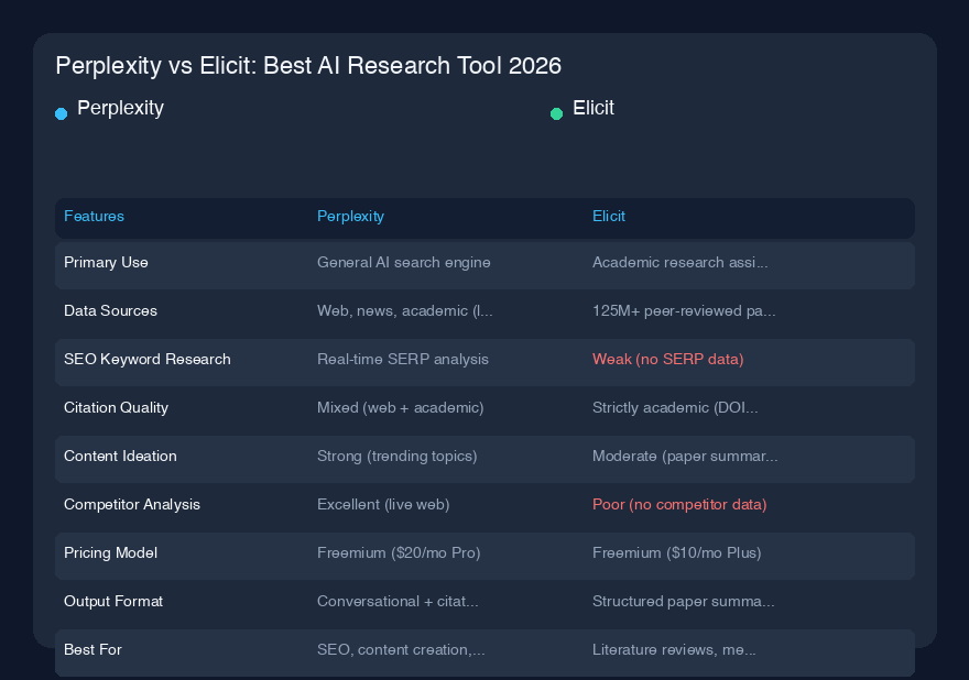 Perplexity vs Elicit:2026年最高のAIリサーチツール